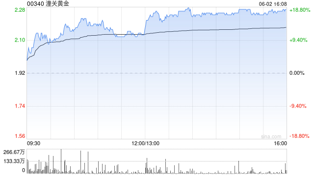 潼关黄金早盘涨逾10% 公司授出合共8154万份购股权