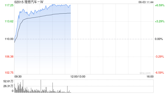 港股三大指数涨超1% 理想汽车涨超4%