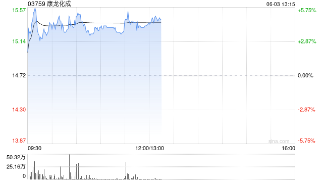 康龙化成午后涨超4% 境外子公司康龙英国拟出资参与境外股权投资基金