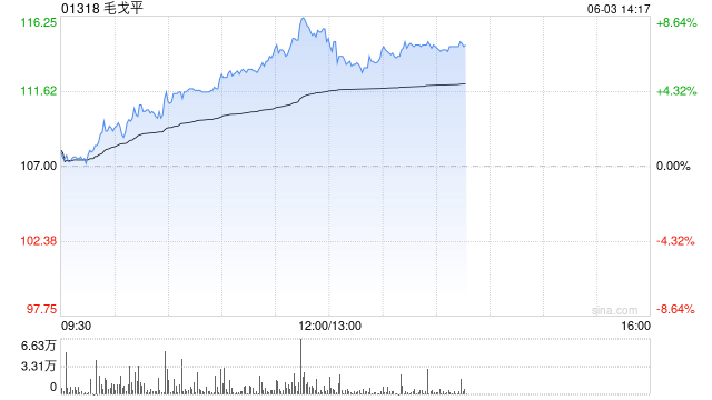 毛戈平午前涨逾8% 机构指美妆行业持续存在结构性机会
