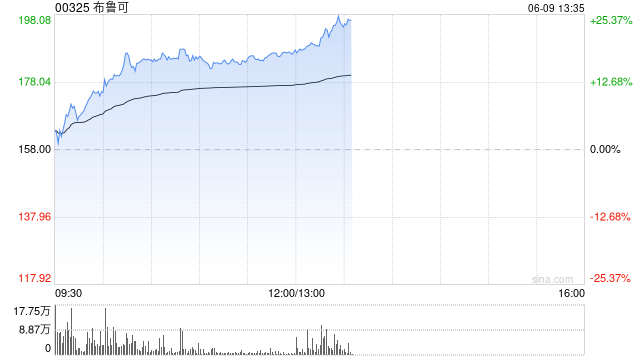 港股次新股午后拉升，布鲁可涨幅扩大至24%