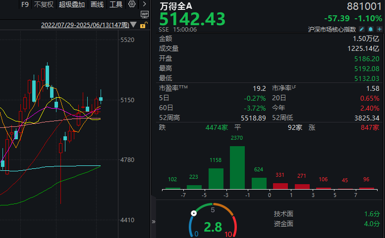 被利空突袭后，A股今天稳住了吗？