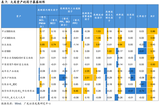 广发证券：用宏观因子穿透资产