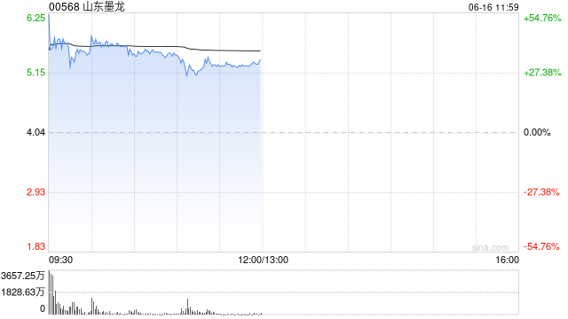 山东墨龙盘中涨超40% 上一交易日飙升逾75%