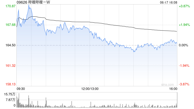 哔哩哔哩-W购回本金金额6.6万美元的2027票据