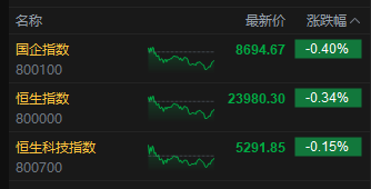 收评：港股恒指跌0.34% 科指跌0.15% 创新药概念股下挫 脑机接口概念大涨