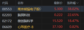 收评：港股恒指跌0.34% 科指跌0.15% 创新药概念股下挫 脑机接口概念大涨