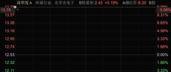 三连板！A股，两大板块集体活跃！