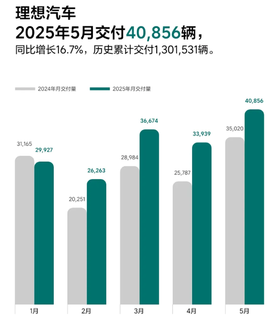 盘前下跌！王兴又减持“理想”，回应来了