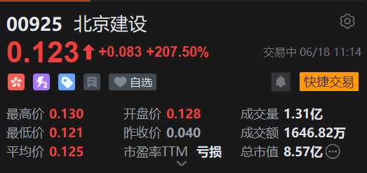 北京建设飙升225%，计划私有化