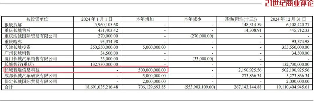 1800亿长城魏建军，猛攻高价车