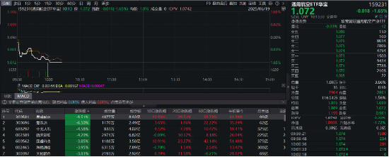 美国拟袭击伊朗？晨曦航空暴跌9%，通用航空ETF华宝（159231）大跌1．65%
