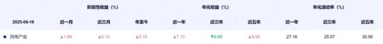 “冬炒煤、夏炒电”失灵：电价跌停潮，风电成独苗？