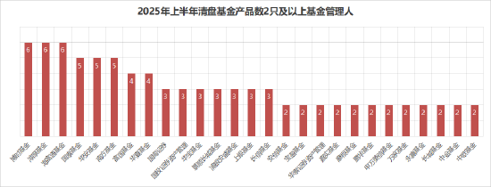 盘点2025年上半年清盘基金：62家机构121只产品 博时淳厚海富通清盘数“靠前”