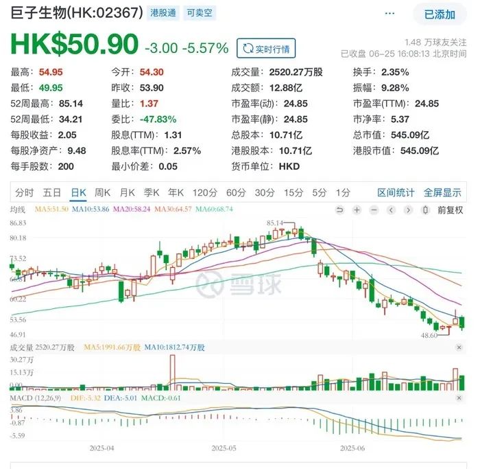陕西女首富向山东女首富“认输”？巨子生物市值一月蒸发超300亿港元