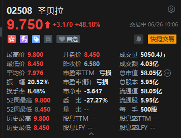 港股新股圣贝拉高开高走，股价涨近50%，一手最多赚超1600港元