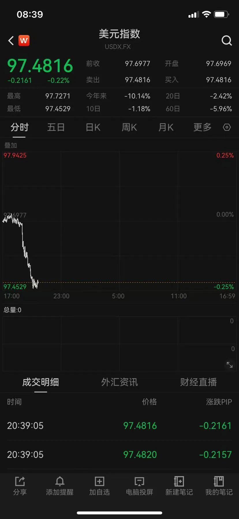 美元创下3年新低，特朗普1月上任后已贬值近11%！对鲍威尔忍无可忍？