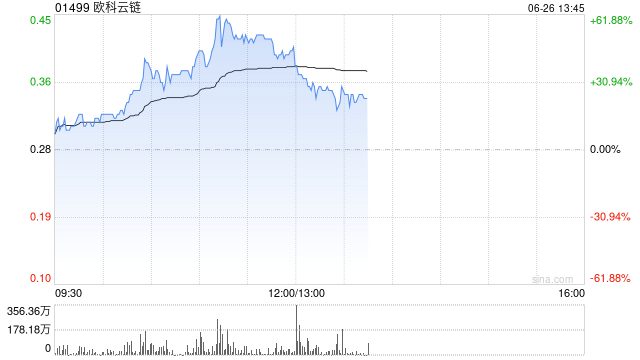 欧科云链股价现涨逾53% 公司为虚拟货币服务商