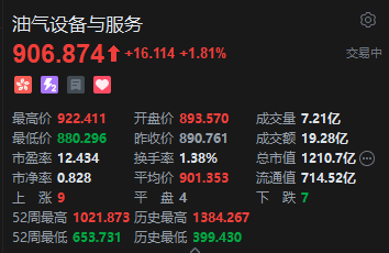 港股油气设备及服务股午后拉升，山东墨龙一度涨超100%