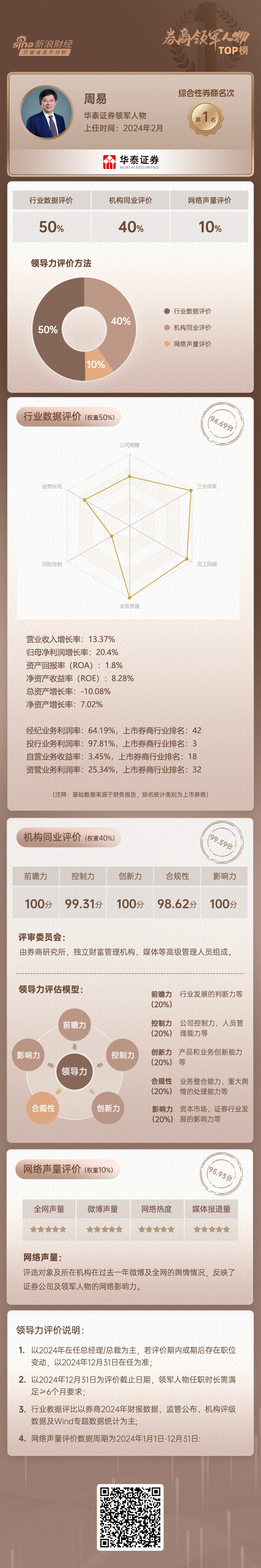 华泰证券周易：以革新致初心 因创造共未来 | 2024年上市券商领军人物领导力TOP榜系列专题