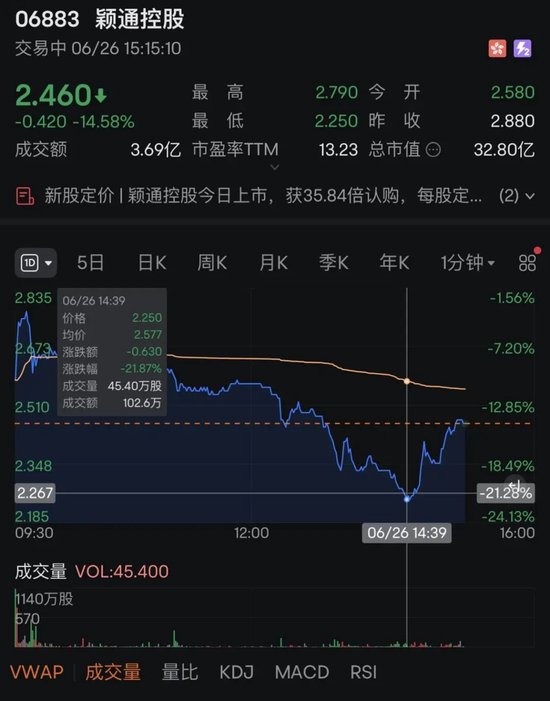 “香水第一股”，首日破发跌超14%！