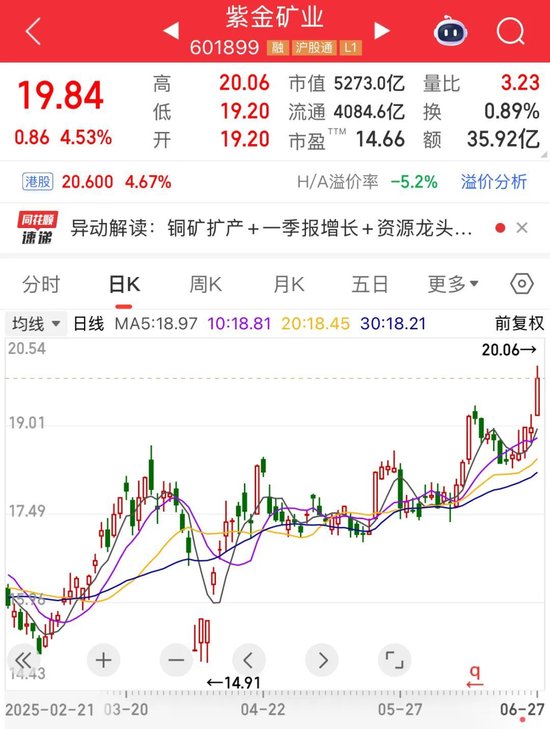 铜价持续上行，“大矿主”受益，A+H股齐创历史新高！小米YU7预订火爆，A股“小伙伴”齐涨