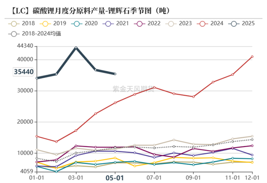 紫金天风碳酸锂半年报：克“给”复“锂”