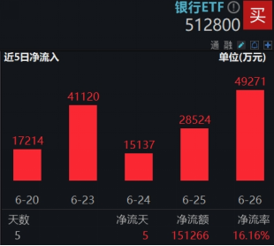 银行倒车接人？银行ETF（512800）近5日狂揽15亿元！算力硬件股走强，创业板人工智能ETF华宝劲涨1.75%
