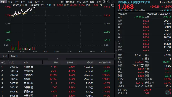 继续涨！海外AI扩张需求旺盛，新易盛涨超3%再创新高，创业板人工智能ETF（159363）冲击六连阳