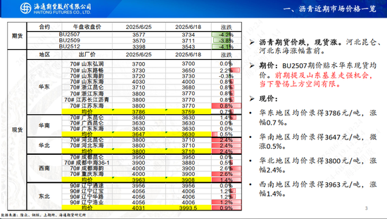 【沥青周报】地缘缓和沥青跟随油价暴跌，盘面看跌情绪强于现货