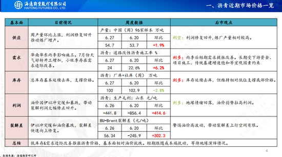 【沥青周报】地缘缓和沥青跟随油价暴跌，盘面看跌情绪强于现货