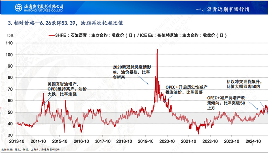 【沥青周报】地缘缓和沥青跟随油价暴跌，盘面看跌情绪强于现货