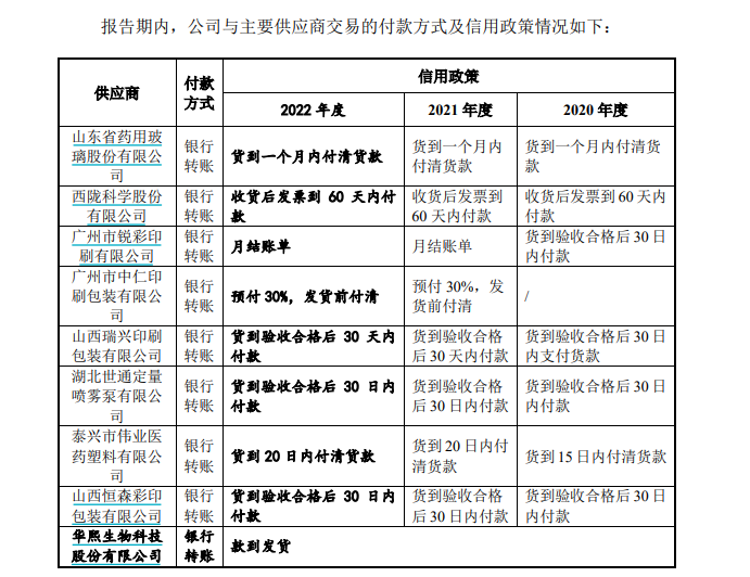 A股大消费产业链支付账期大观——“医美”篇：“玻尿酸三巨头”华熙生物支付账期最长 上市至今延长了4个月