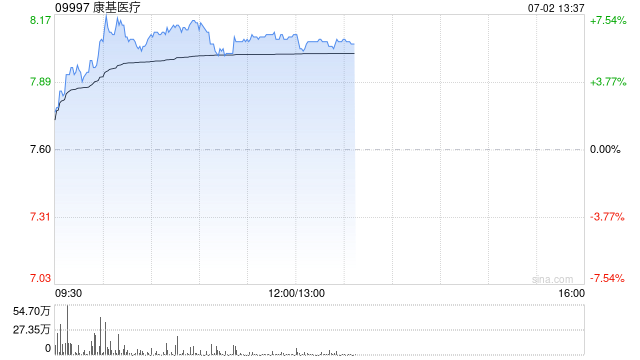 康基医疗午前涨超6% 机构称手术机器人耗材有望放量