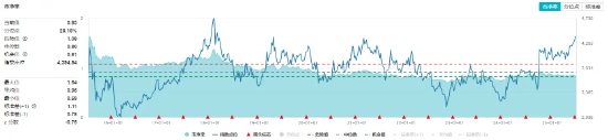 高股息攻势再起，银行、电力领涨！机构：高股息中长期仍具备较为显著的配置价值