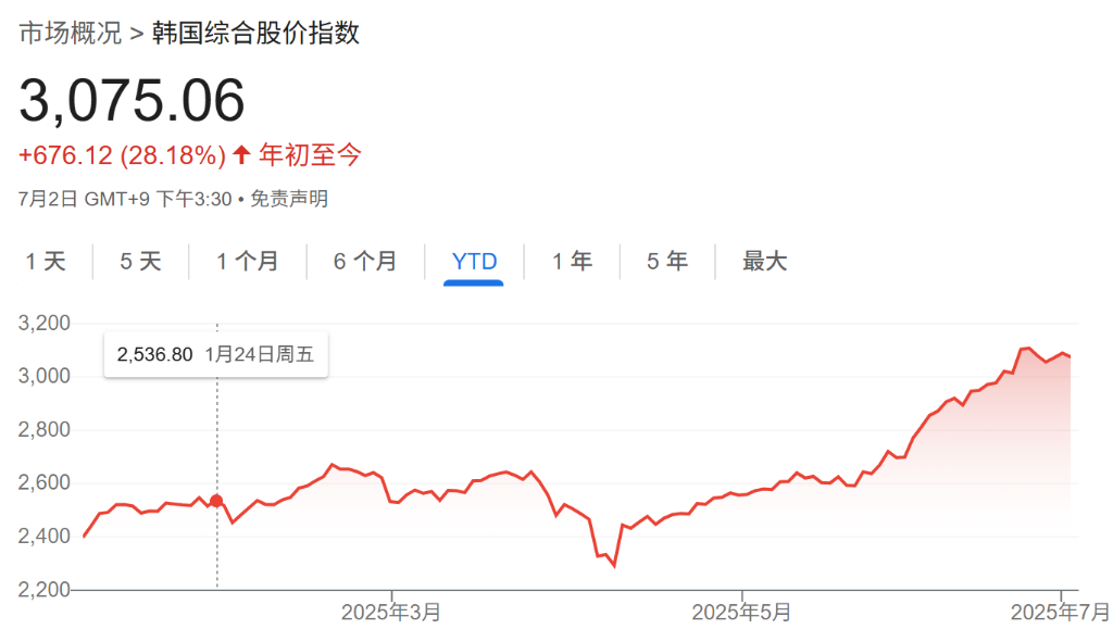 高盛：下半年亚洲货币还有升值空间，尤其看好韩元和新台币
