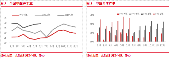 东海期货：预期转弱，关注甲醇做空机会