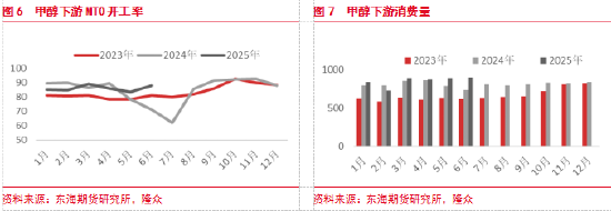 东海期货：预期转弱，关注甲醇做空机会