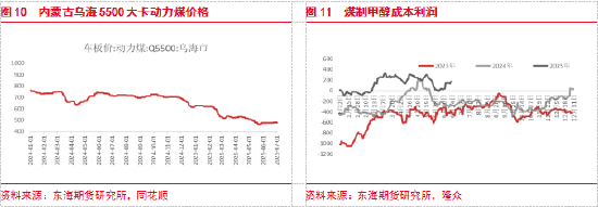 东海期货：预期转弱，关注甲醇做空机会