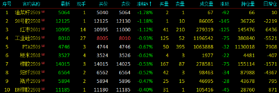 收评|国内期货主力合约涨跌互现，焦煤涨超3%