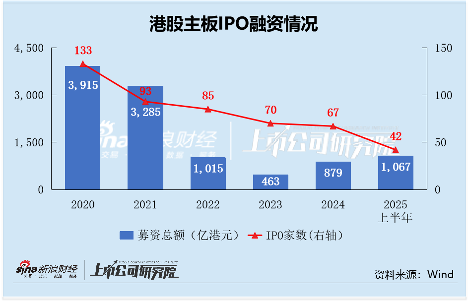 2025港股IPO半年报：公司越小赴港发行折扣越大，钧达股份发行折价48%仍破发，最新折价率51%