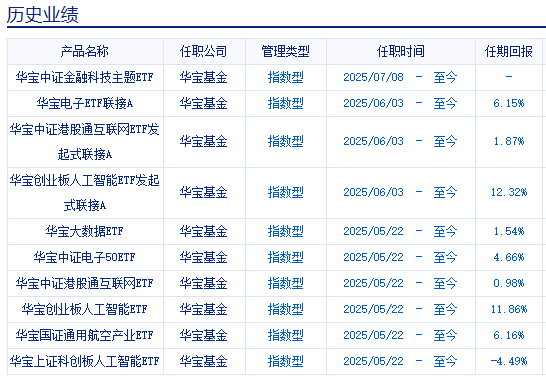 华宝基金曹旭辰47天接管10只产品，管理规模跃升至122亿元！与陈建华共同管理两只基金，近一年收益高达119%