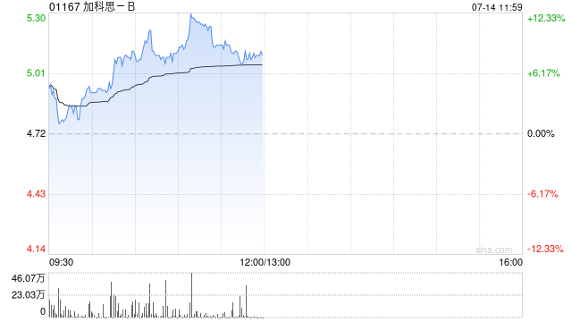 加科思-B现涨超7% 公司拟斥资最多1亿港元进行市场内股份购回