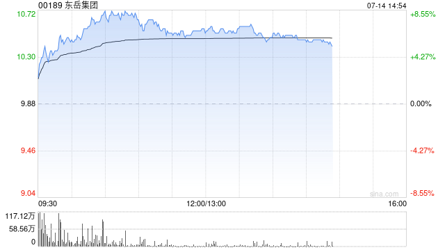 东岳集团午前涨超6% 华泰证券料公司业绩有望进入上行周期