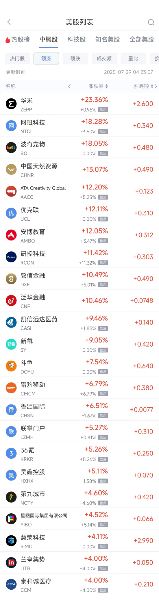 周一热门中概股多数下跌 阿里巴巴涨1.72%，台积电跌1.17%