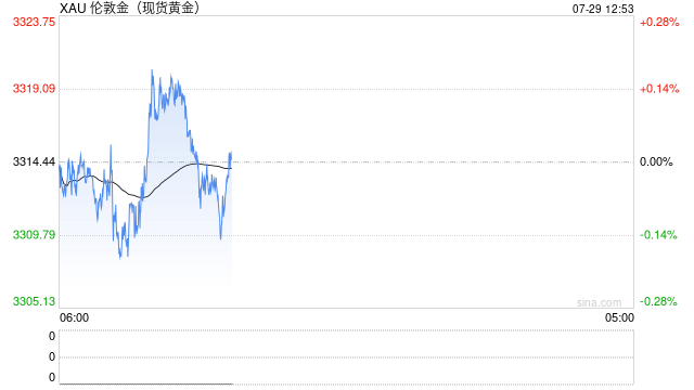 高喊4000美元！富达国际：黄金牛市年均能涨20% 目前并未严重高估