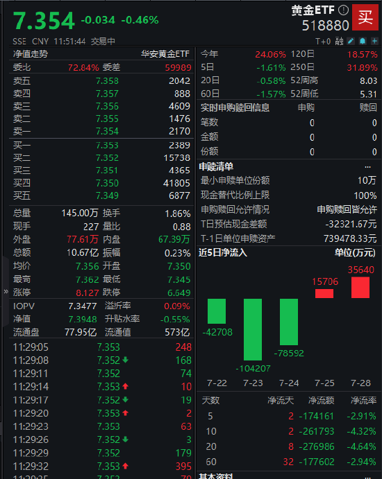 回调空间有限？黄金ETF（518880）近2个交易日净流入5.13亿元