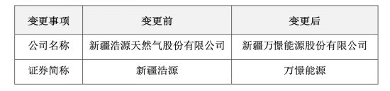 从新疆浩源到万憬能源：80后资本派宋应龙接棒，谭帅升任后仅7个月离场，净利润连续两年下滑，年内股价跌26%