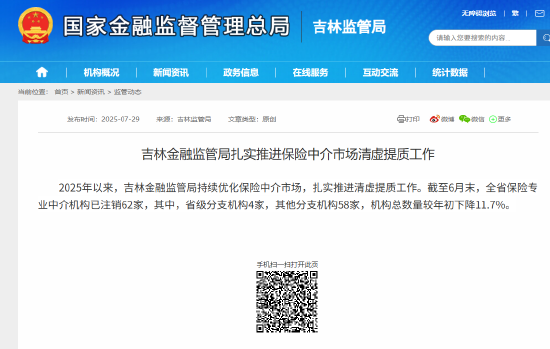 吉林：截至6月末，全省保险专业中介机构已注销62家，总数量较年初下降11.7%