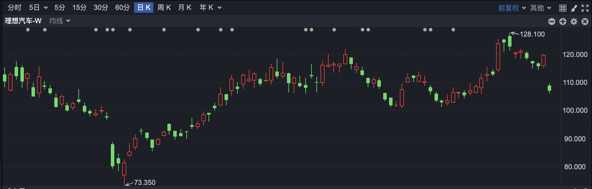 港股早盘低开 理想汽车跌超10%